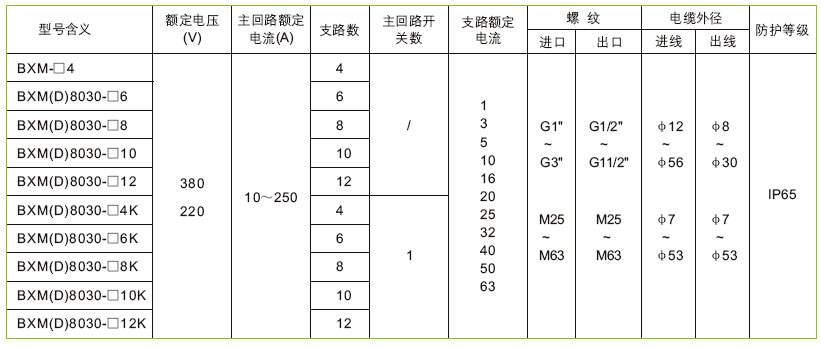 安徽匯民防爆電氣有限公司BXM(D)8030系列防爆防腐照明配電箱技術參數(shù)